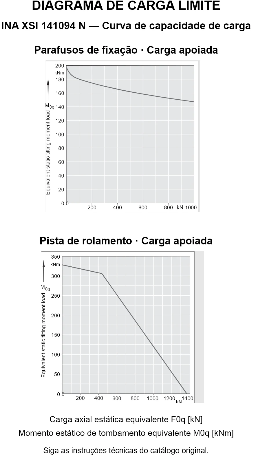 Curvas de capacidade de carga para INA XSI 141094 N: carga axial estática equivalente [kN] e momento de tombamento [kNm].