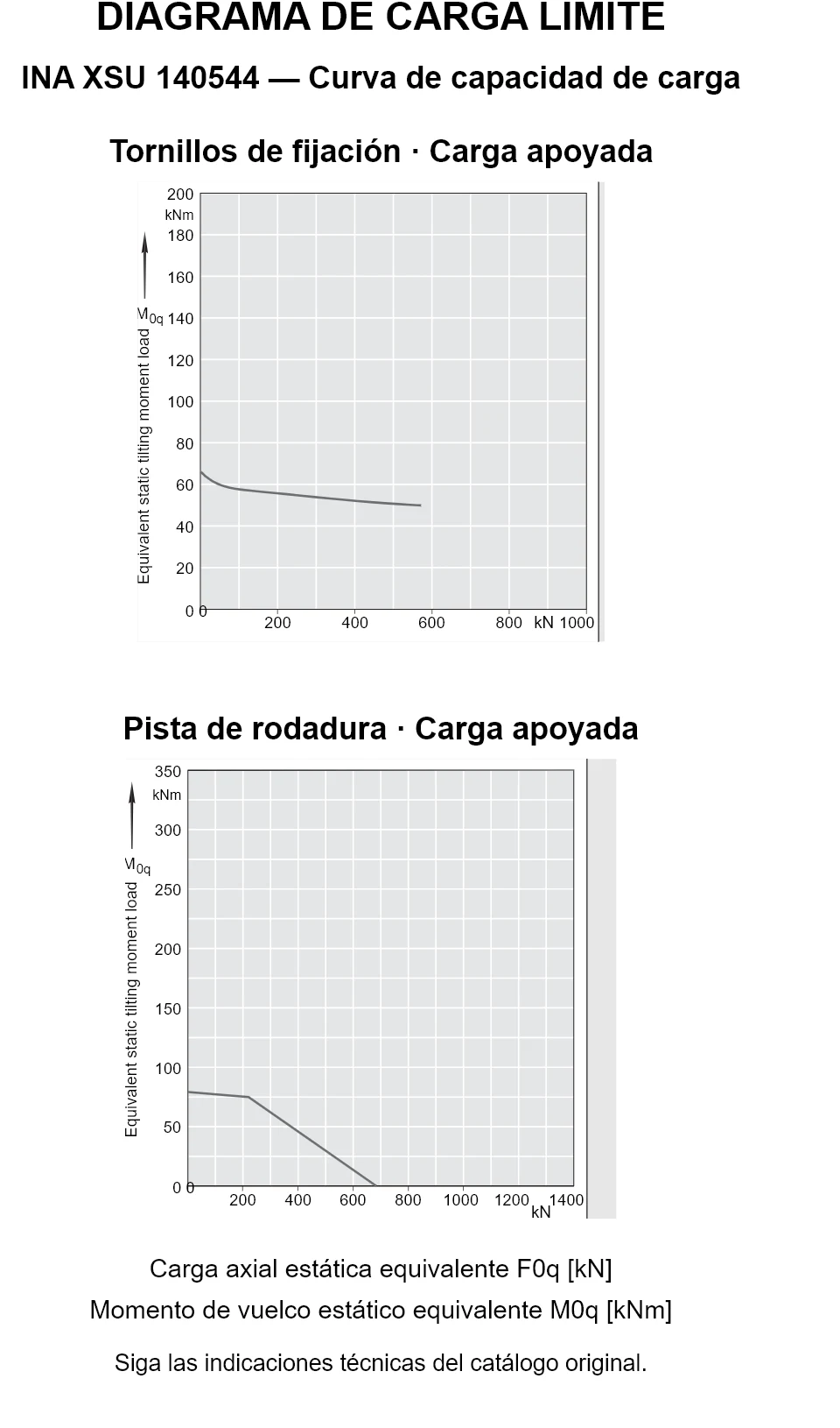 Curvas de capacidad de carga de INA XSU 140544: carga axial estática equivalente [kN] y momento de vuelco [kNm].