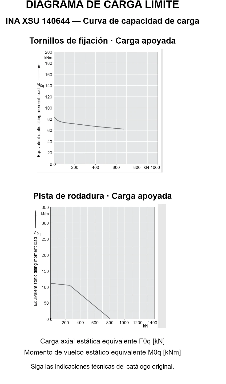 Curvas de capacidad de carga de INA XSU 140644: carga axial estática equivalente [kN] y momento de vuelco [kNm].