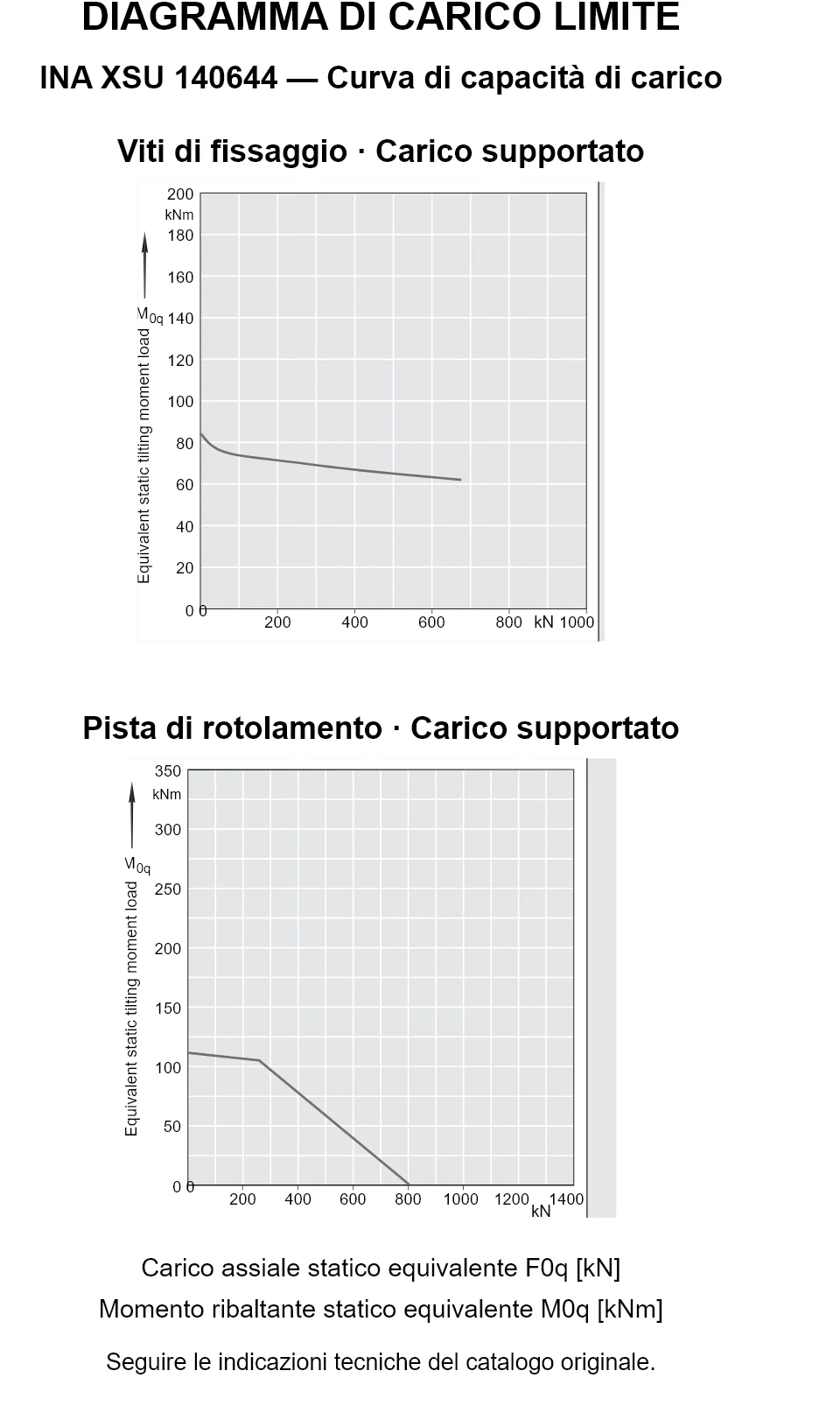 Curve di capacità di carico per INA XSU 140644: carico assiale statico equivalente [kN] e momento ribaltante [kNm].