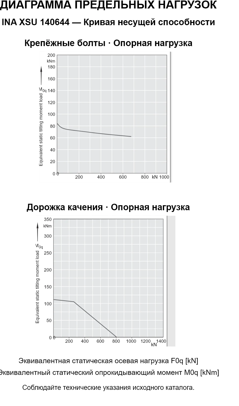Кривые несущей способности INA XSU 140644: эквивалентная статическая осевая нагрузка [kN] и опрокидывающий момент [kNm].
