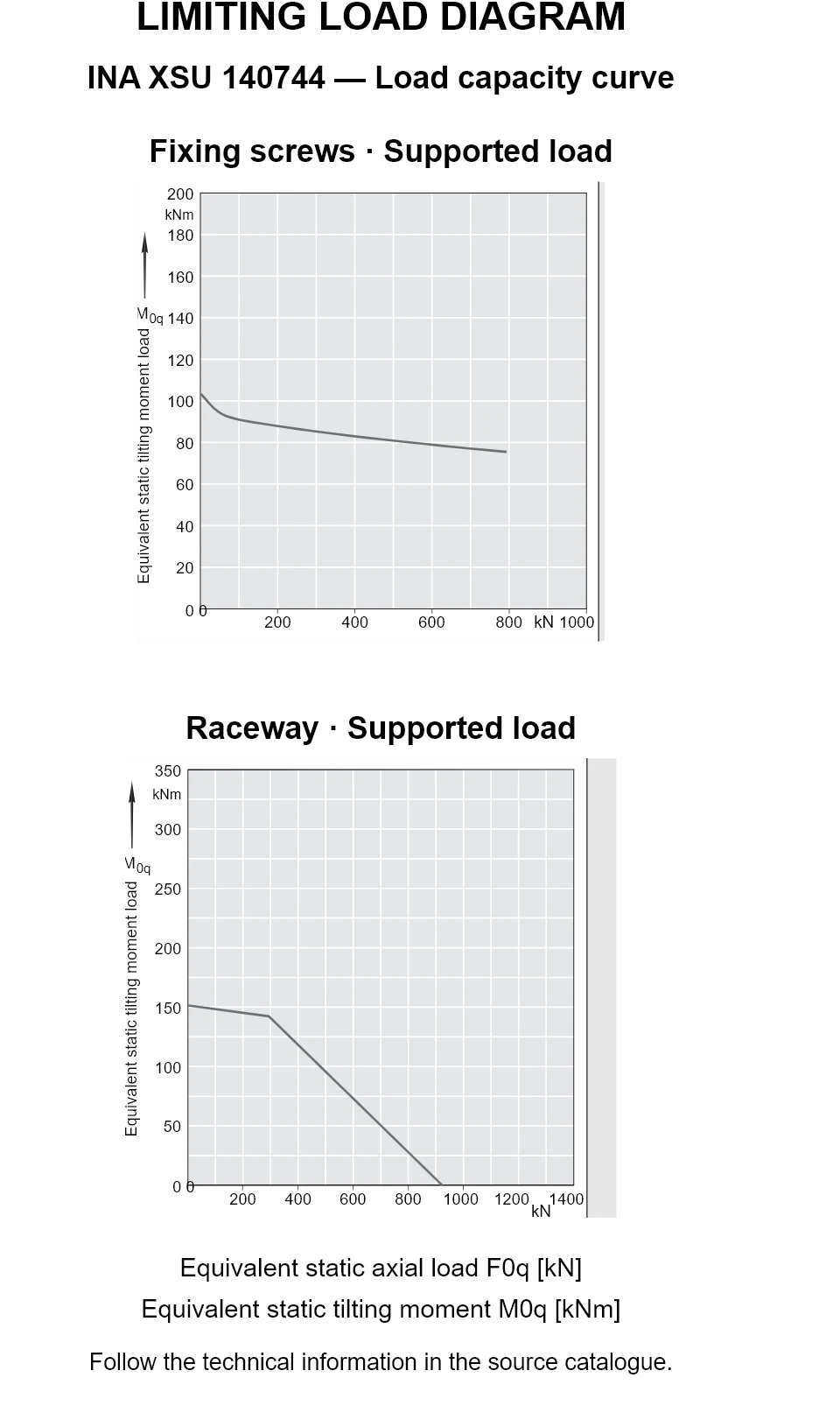 Load capacity curves for INA XSU 140744, showing equivalent static axial bearing load [kN] versus tilting moment [kNm].