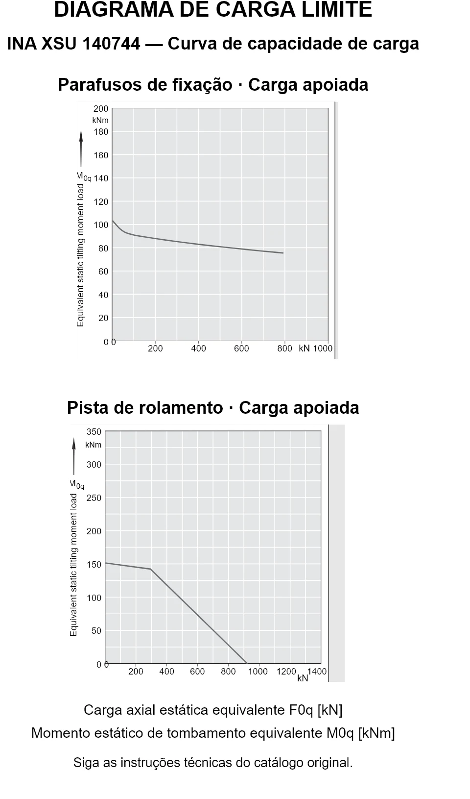 Curvas de capacidade de carga para INA XSU 140744: carga axial estática equivalente [kN] e momento de tombamento [kNm].