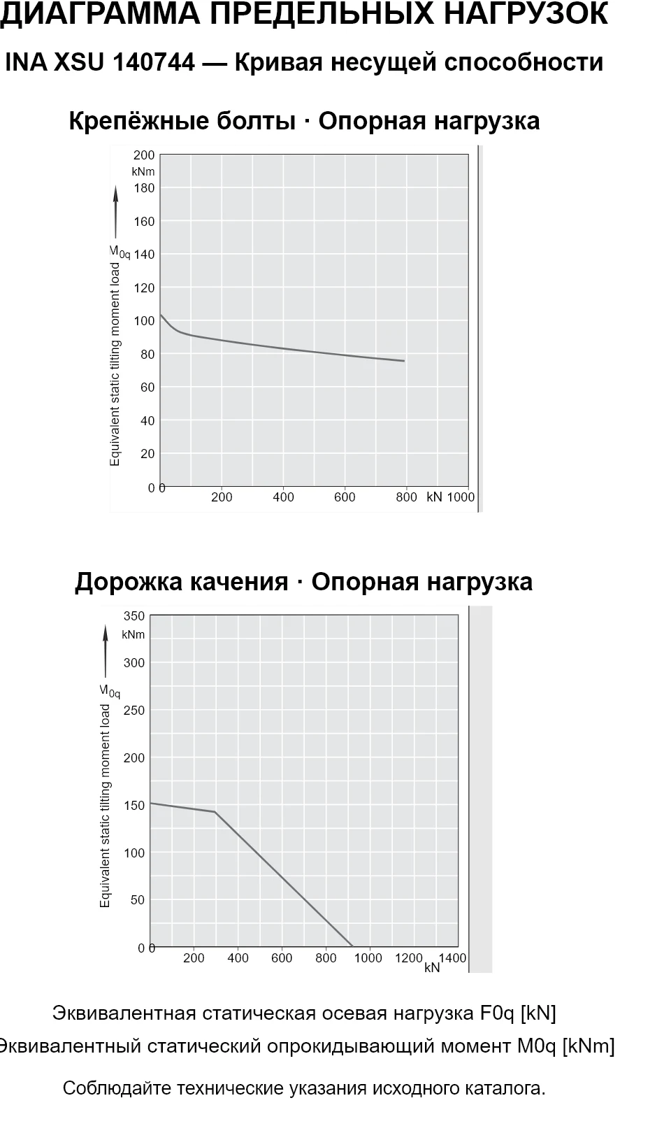 Кривые несущей способности INA XSU 140744: эквивалентная статическая осевая нагрузка [kN] и опрокидывающий момент [kNm].