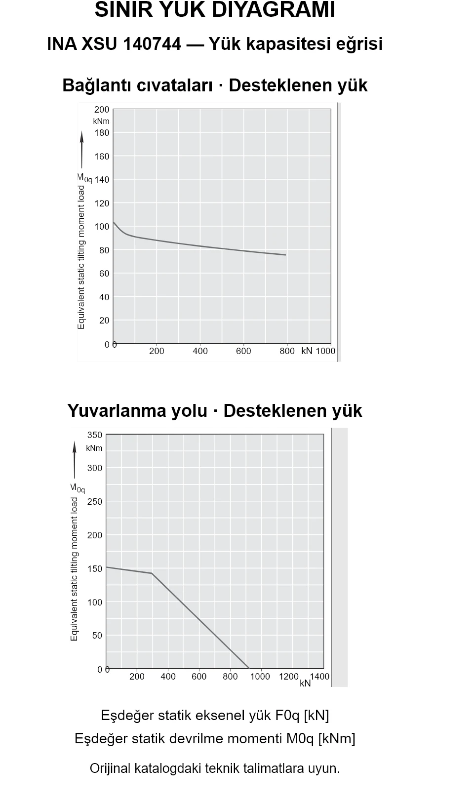 INA XSU 140744 yük kapasitesi eğrileri: eşdeğer statik eksenel yük [kN] ve devrilme momenti [kNm].