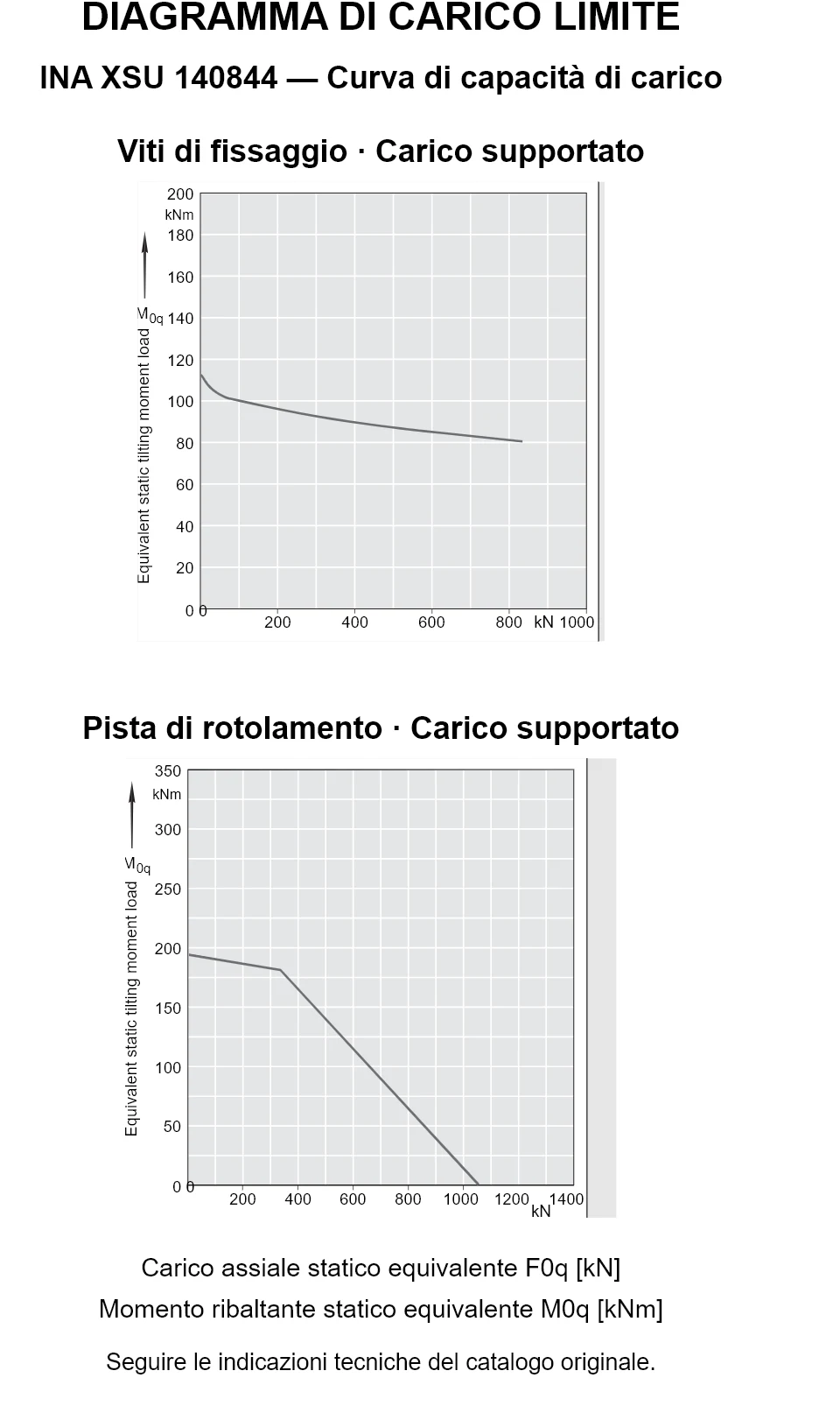 Curve di capacità di carico per INA XSU 140844: carico assiale statico equivalente [kN] e momento ribaltante [kNm].