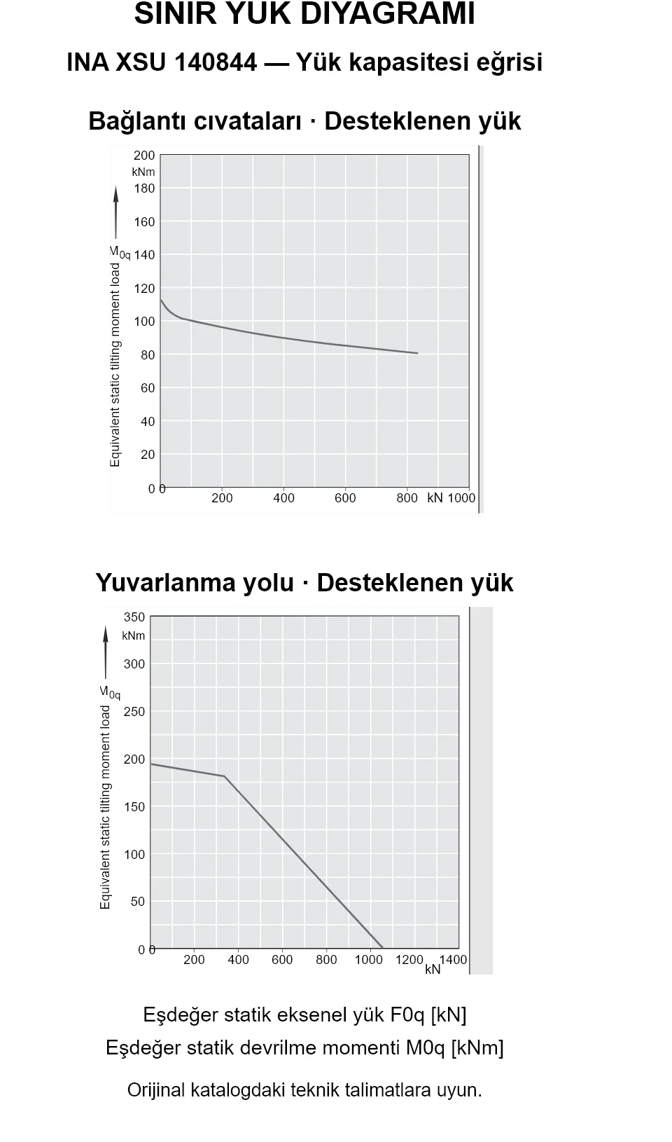 INA XSU 140844 yük kapasitesi eğrileri: eşdeğer statik eksenel yük [kN] ve devrilme momenti [kNm].