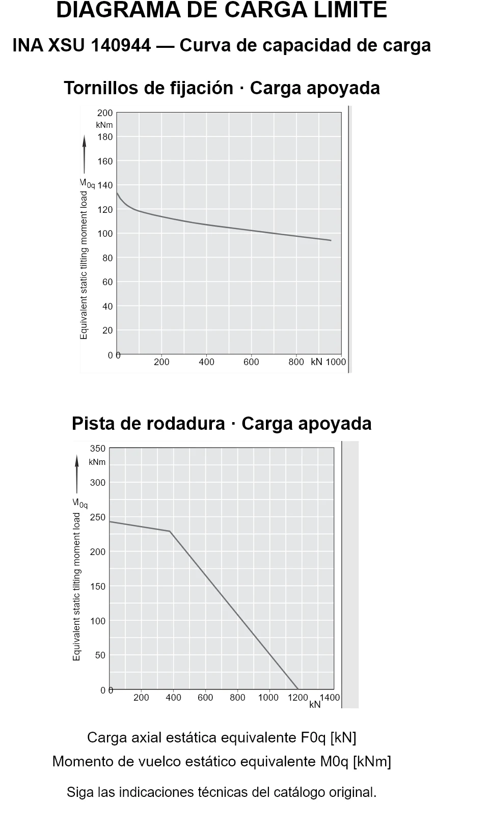 Curvas de capacidad de carga de INA XSU 140944: carga axial estática equivalente [kN] y momento de vuelco [kNm].