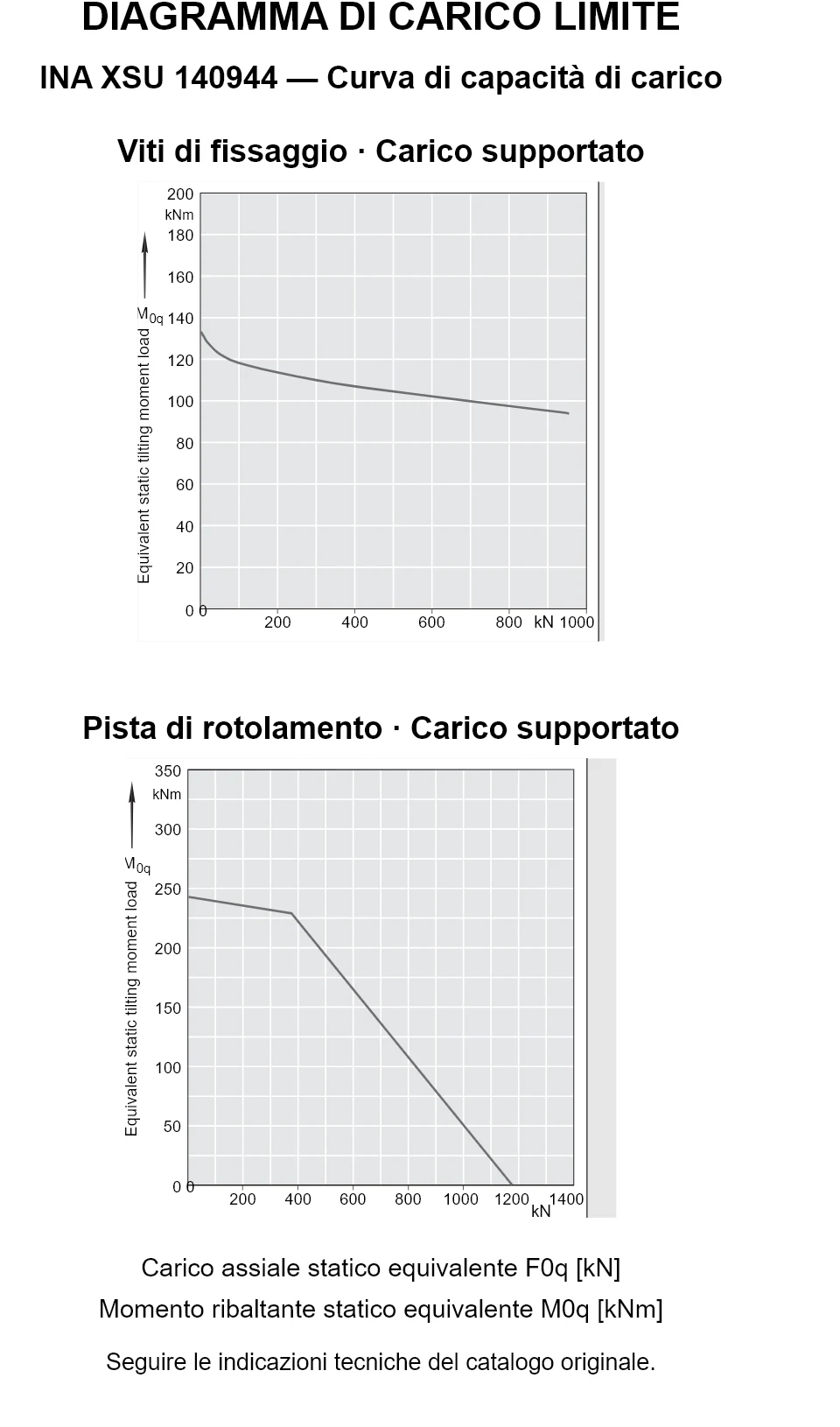 Curve di capacità di carico per INA XSU 140944: carico assiale statico equivalente [kN] e momento ribaltante [kNm].