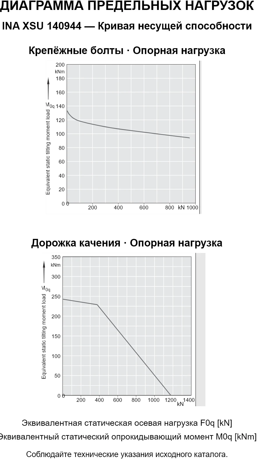 Кривые несущей способности INA XSU 140944: эквивалентная статическая осевая нагрузка [kN] и опрокидывающий момент [kNm].