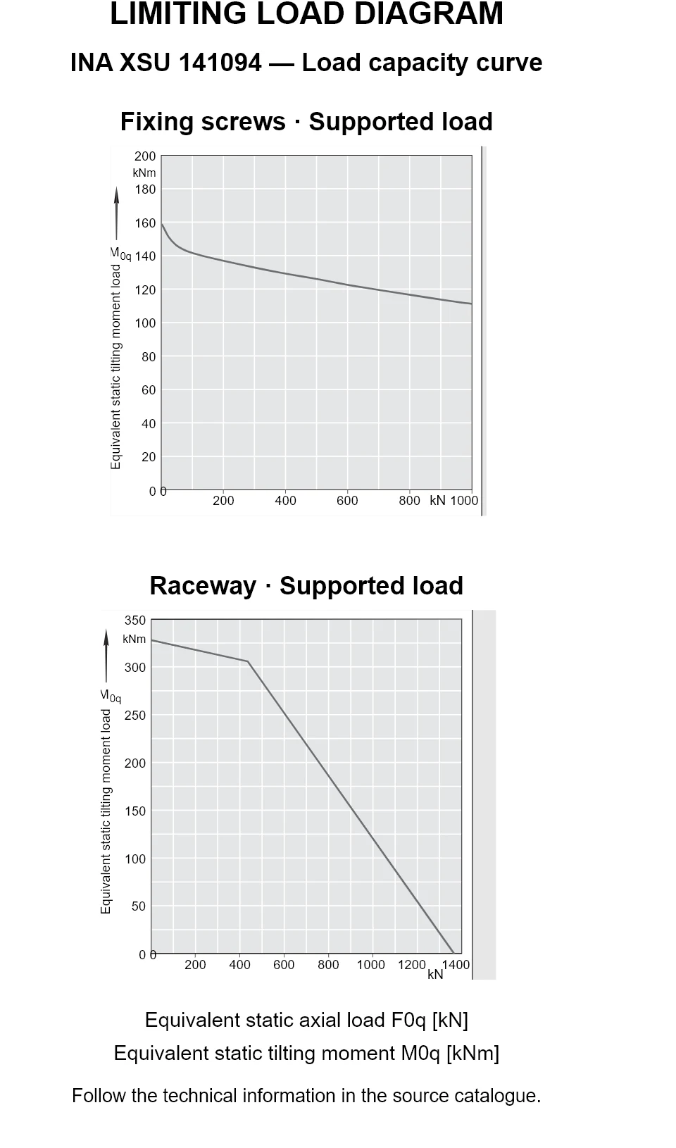 Load capacity curves for INA XSU 141094, showing equivalent static axial bearing load [kN] versus tilting moment [kNm].