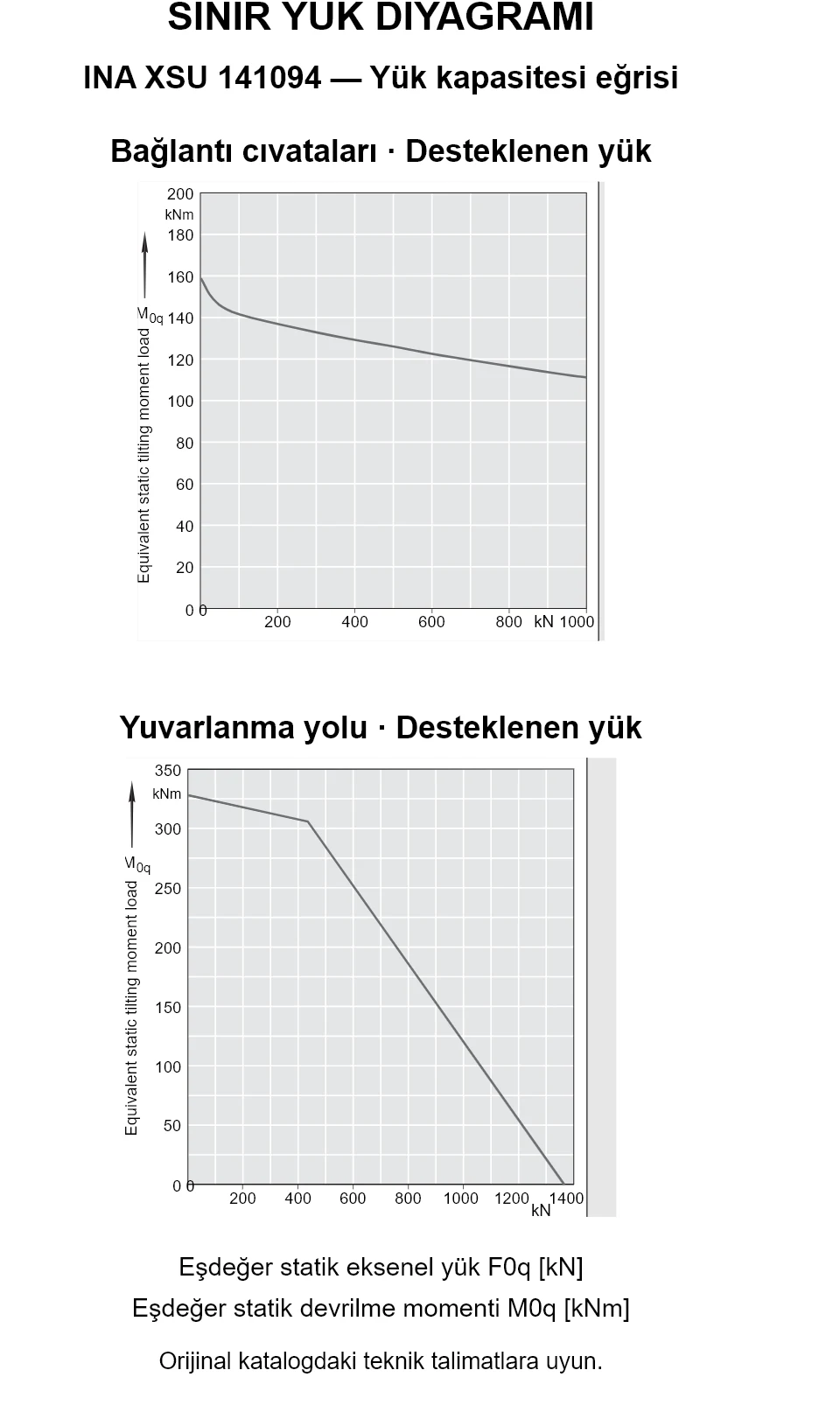 INA XSU 141094 yük kapasitesi eğrileri: eşdeğer statik eksenel yük [kN] ve devrilme momenti [kNm].