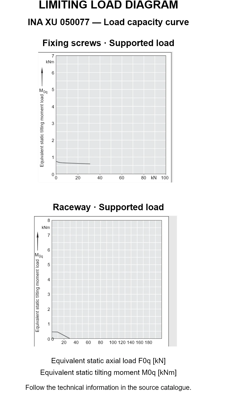 Load capacity curves for INA XU 050077, showing equivalent static axial bearing load [kN] versus tilting moment [kNm].