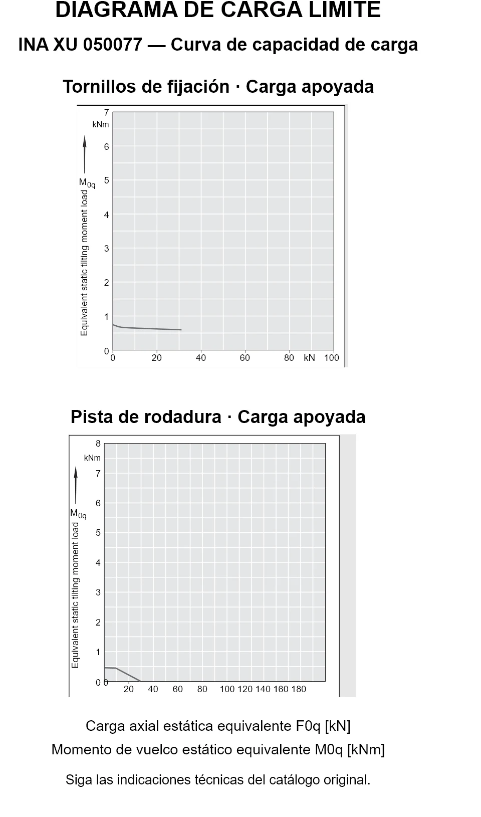 Curvas de capacidad de carga de INA XU 050077: carga axial estática equivalente [kN] y momento de vuelco [kNm].