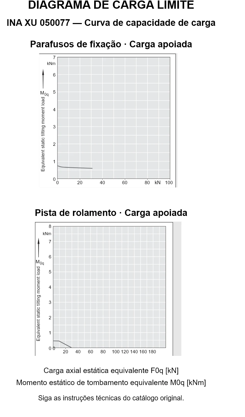 Curvas de capacidade de carga para INA XU 050077: carga axial estática equivalente [kN] e momento de tombamento [kNm].