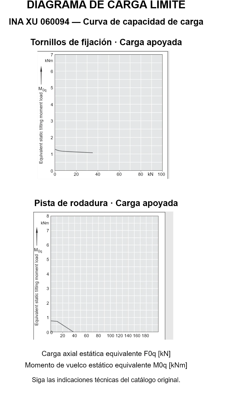Curvas de capacidad de carga de INA XU 060094: carga axial estática equivalente [kN] y momento de vuelco [kNm].