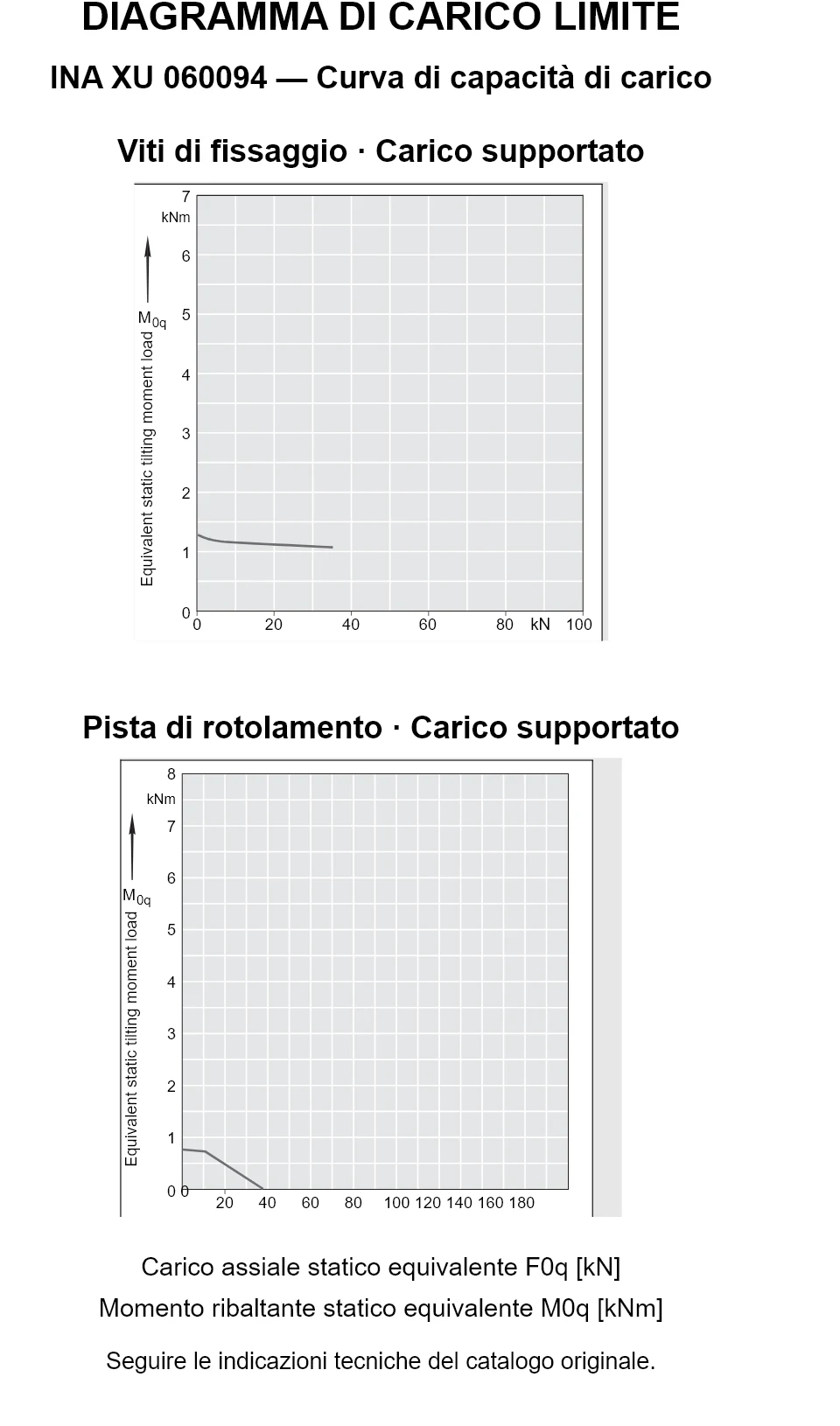 Curve di capacità di carico per INA XU 060094: carico assiale statico equivalente [kN] e momento ribaltante [kNm].