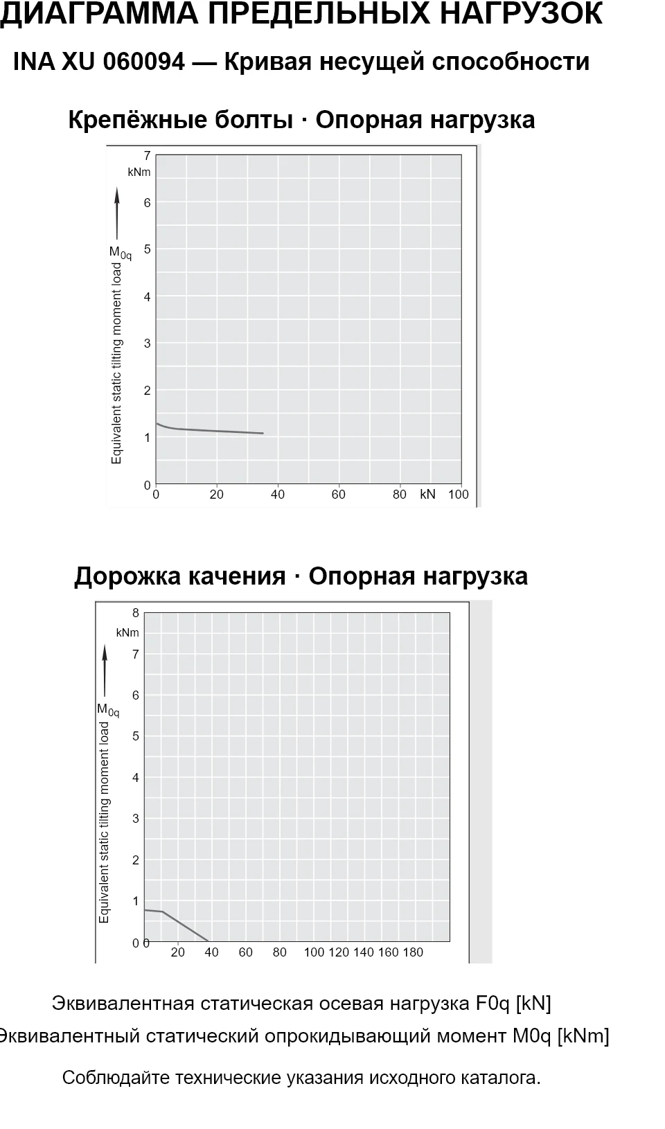Кривые несущей способности INA XU 060094: эквивалентная статическая осевая нагрузка [kN] и опрокидывающий момент [kNm].