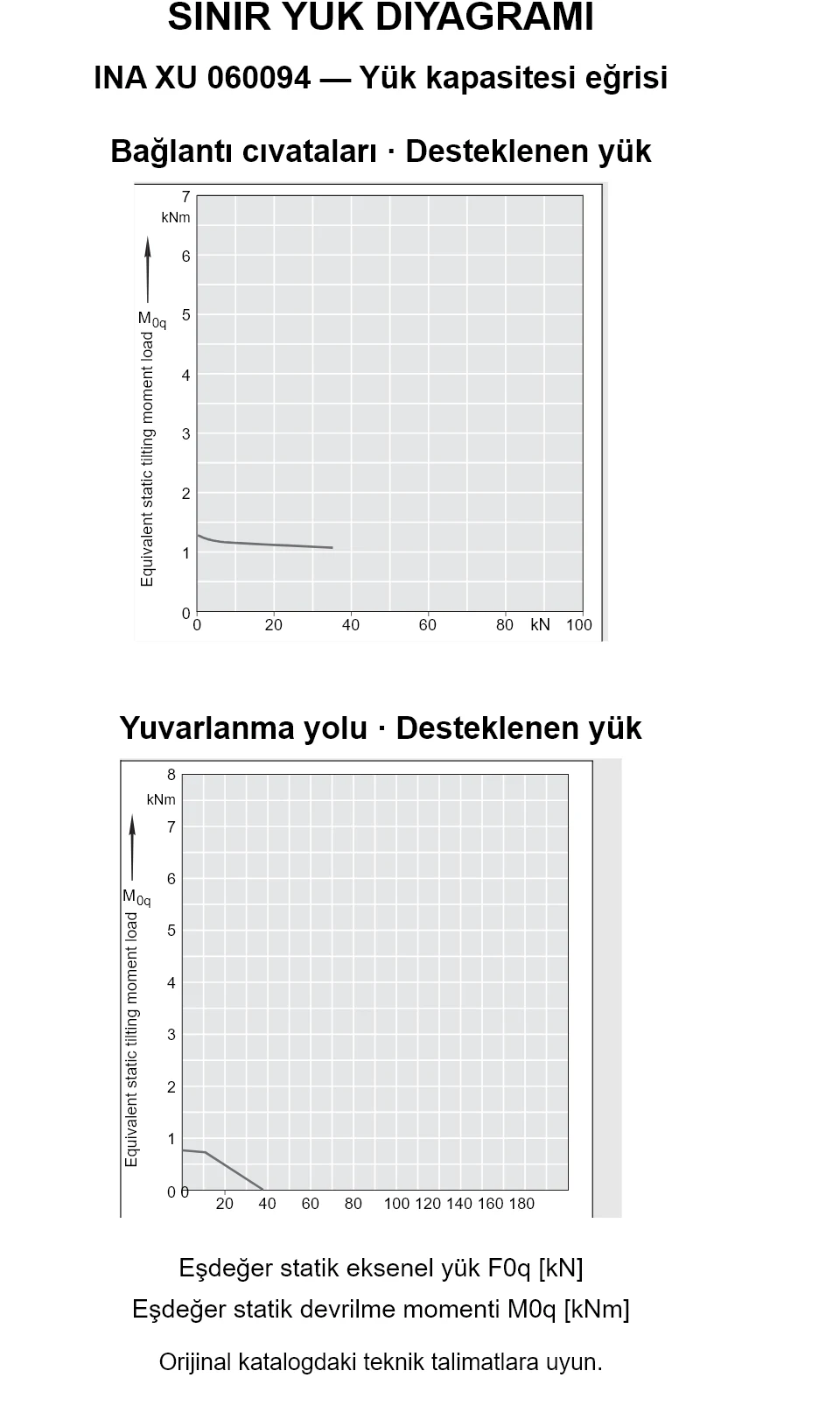 INA XU 060094 yük kapasitesi eğrileri: eşdeğer statik eksenel yük [kN] ve devrilme momenti [kNm].