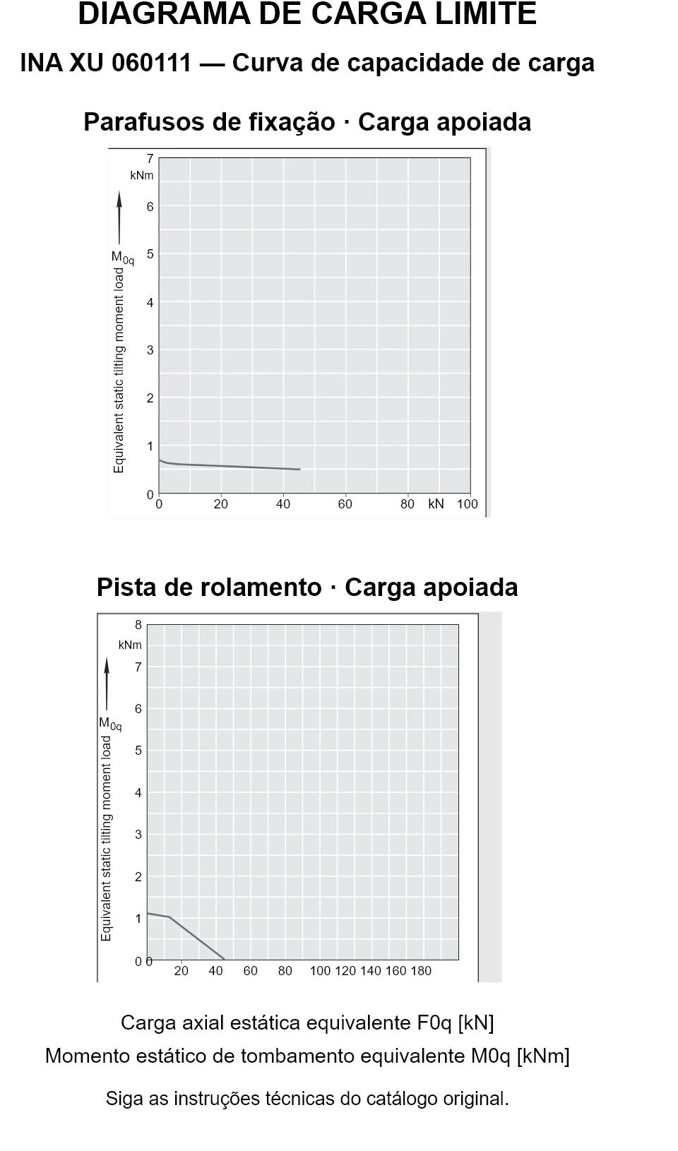 Curvas de capacidade de carga para INA XU 060111: carga axial estática equivalente [kN] e momento de tombamento [kNm].