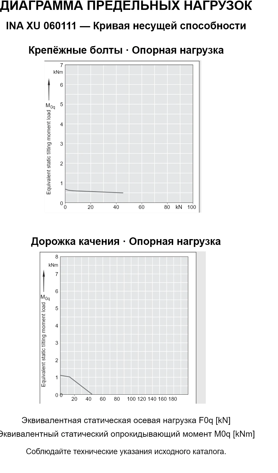 Кривые несущей способности INA XU 060111: эквивалентная статическая осевая нагрузка [kN] и опрокидывающий момент [kNm].