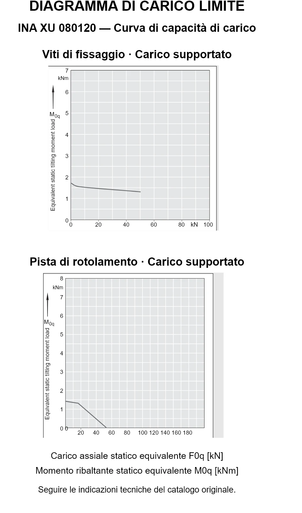 Curve di capacità di carico per INA XU 080120: carico assiale statico equivalente [kN] e momento ribaltante [kNm].