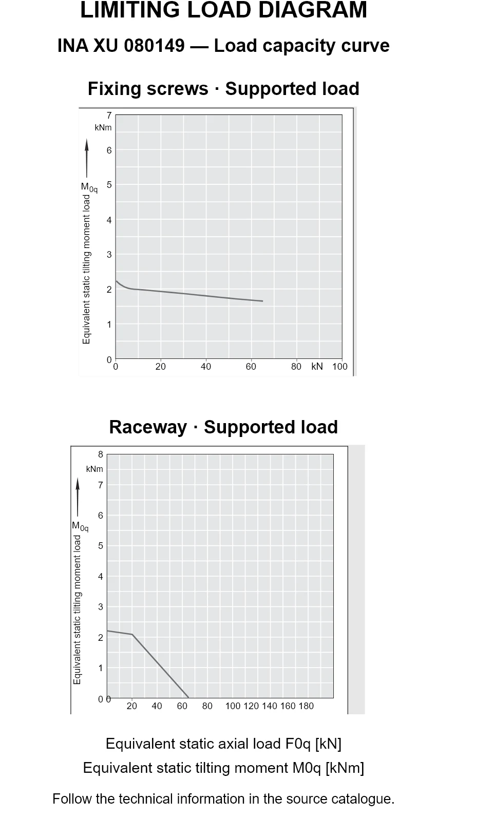 Load capacity curves for INA XU 080149, showing equivalent static axial bearing load [kN] versus tilting moment [kNm].
