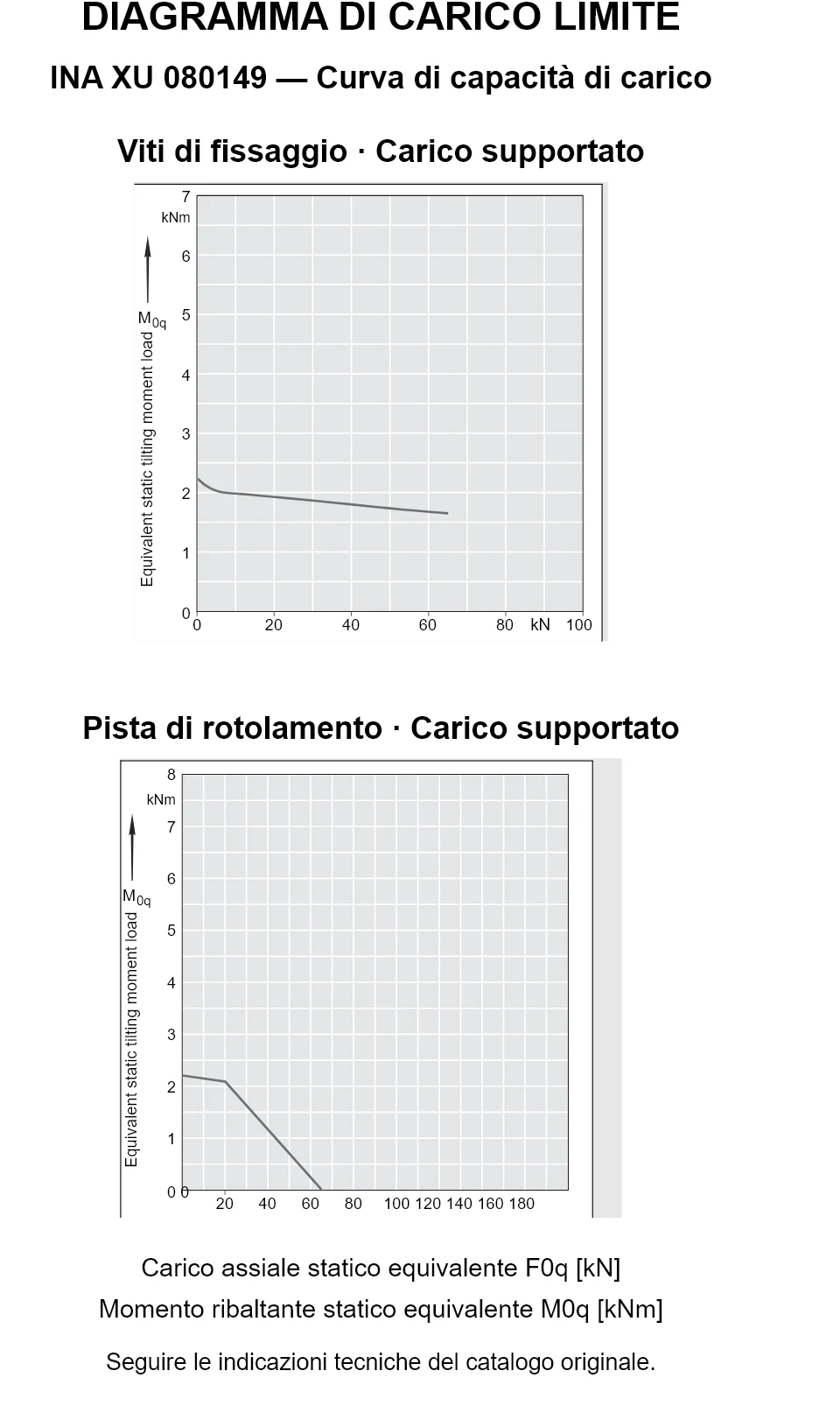 Curve di capacità di carico per INA XU 080149: carico assiale statico equivalente [kN] e momento ribaltante [kNm].