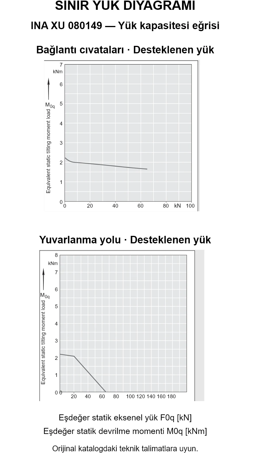 INA XU 080149 yük kapasitesi eğrileri: eşdeğer statik eksenel yük [kN] ve devrilme momenti [kNm].