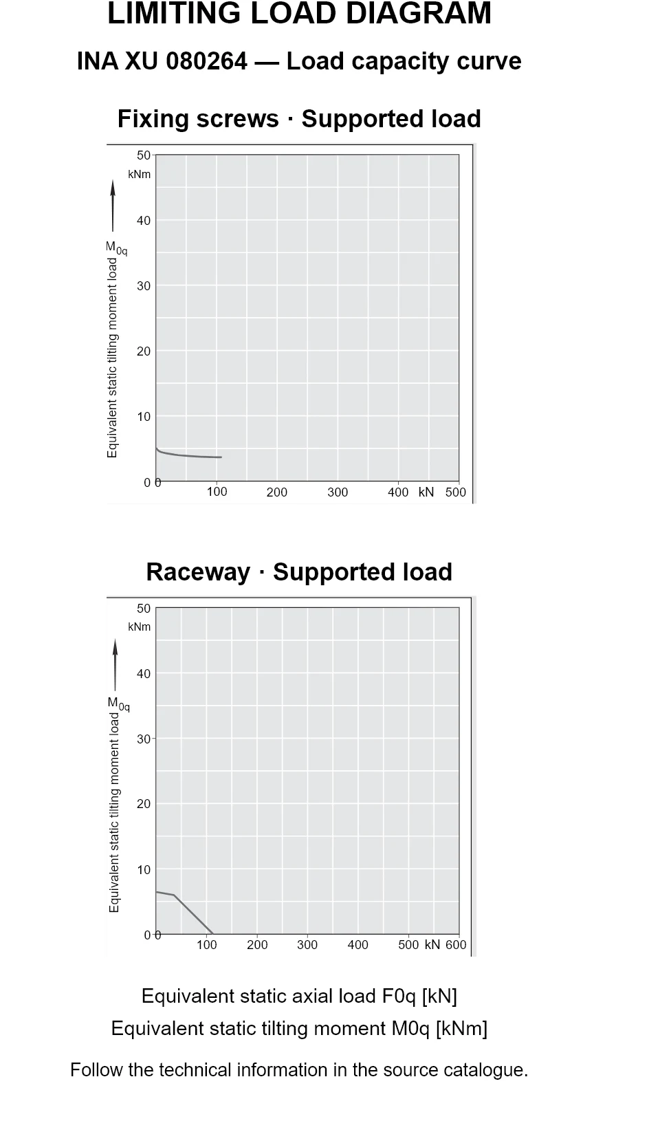 Load capacity curves for INA XU 080264, showing equivalent static axial bearing load [kN] versus tilting moment [kNm].