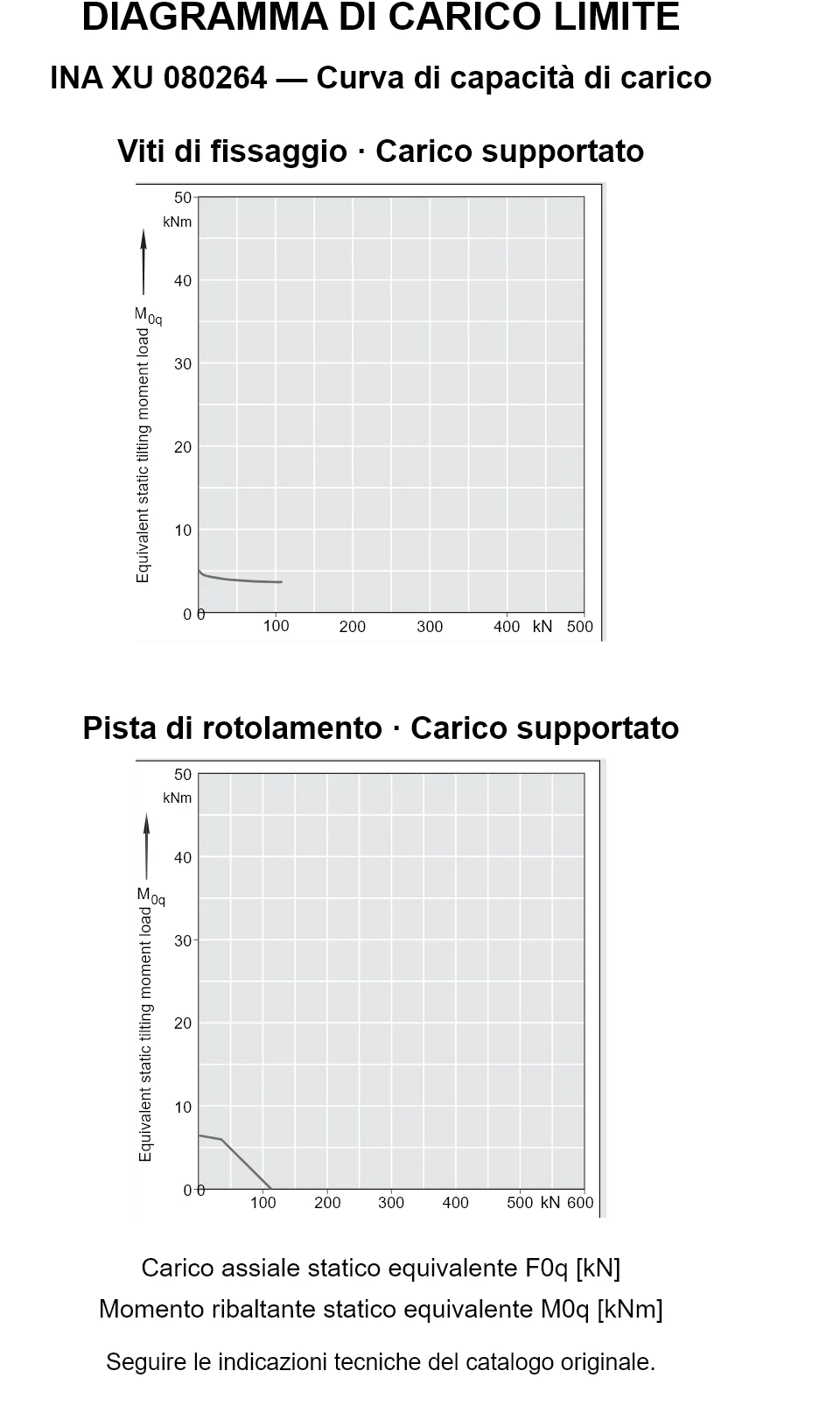 Curve di capacità di carico per INA XU 080264: carico assiale statico equivalente [kN] e momento ribaltante [kNm].