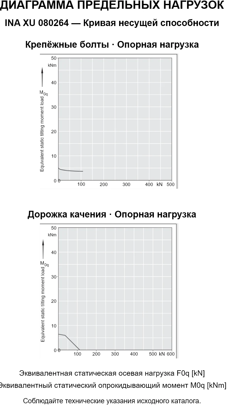 Кривые несущей способности INA XU 080264: эквивалентная статическая осевая нагрузка [kN] и опрокидывающий момент [kNm].