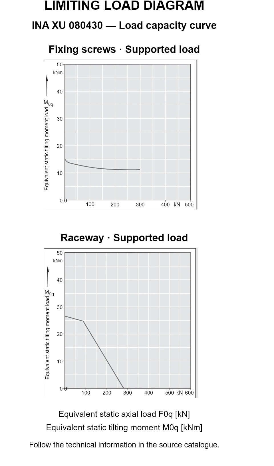 Load capacity curves for INA XU 080430, showing equivalent static axial bearing load [kN] versus tilting moment [kNm].