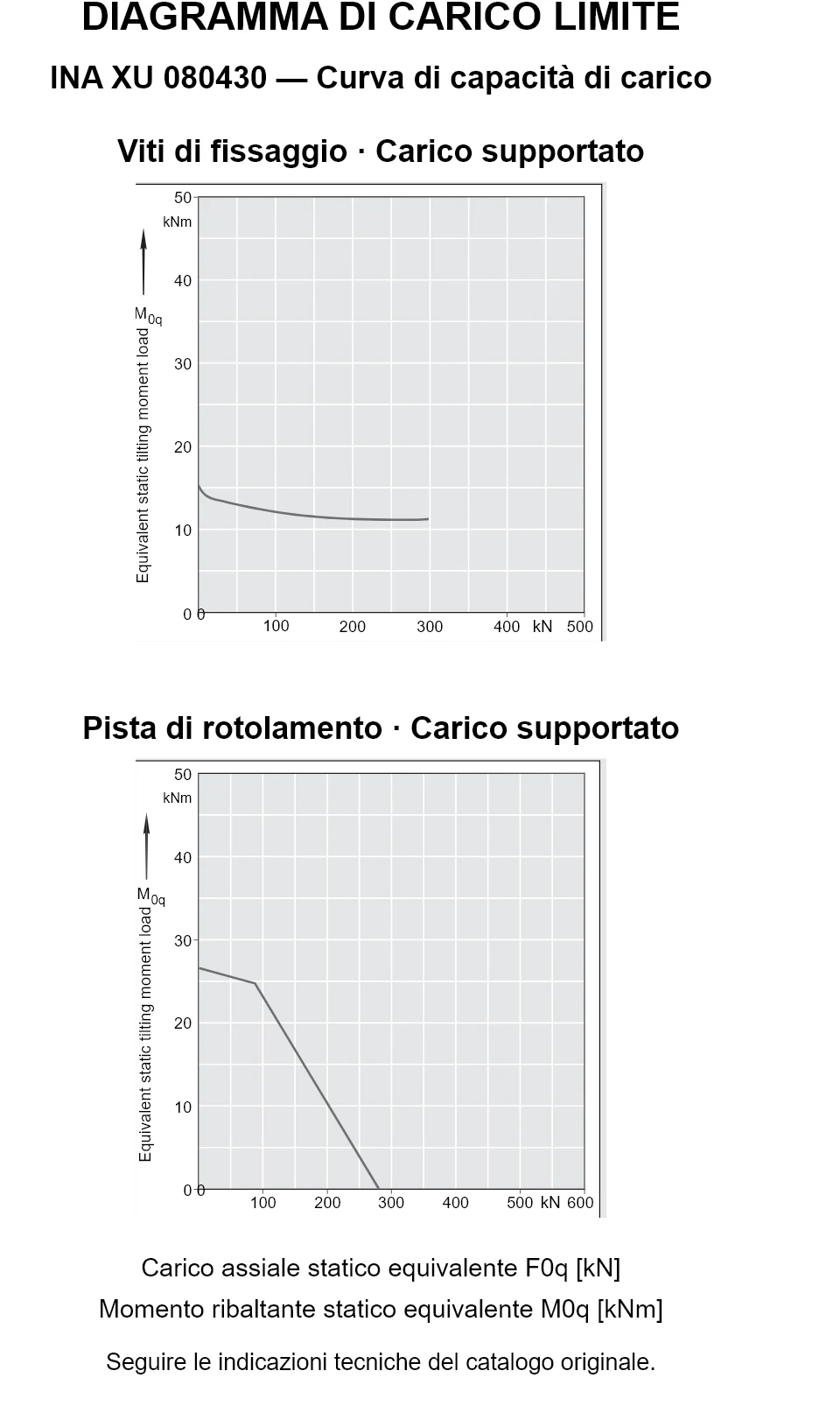 Curve di capacità di carico per INA XU 080430: carico assiale statico equivalente [kN] e momento ribaltante [kNm].