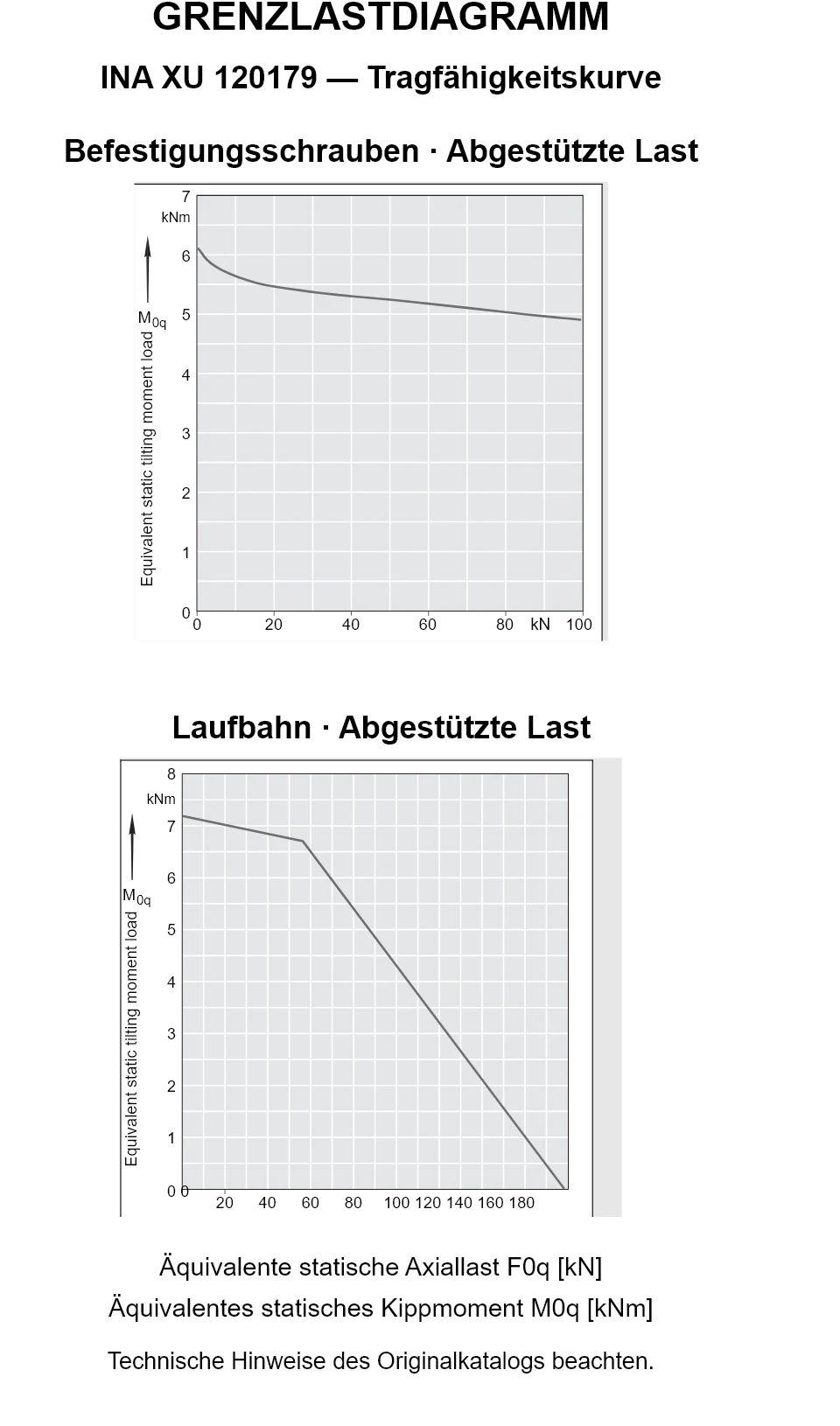 Tragfähigkeitskurven für INA XU 120179: äquivalente statische Axiallast [kN] und Kippmoment [kNm].