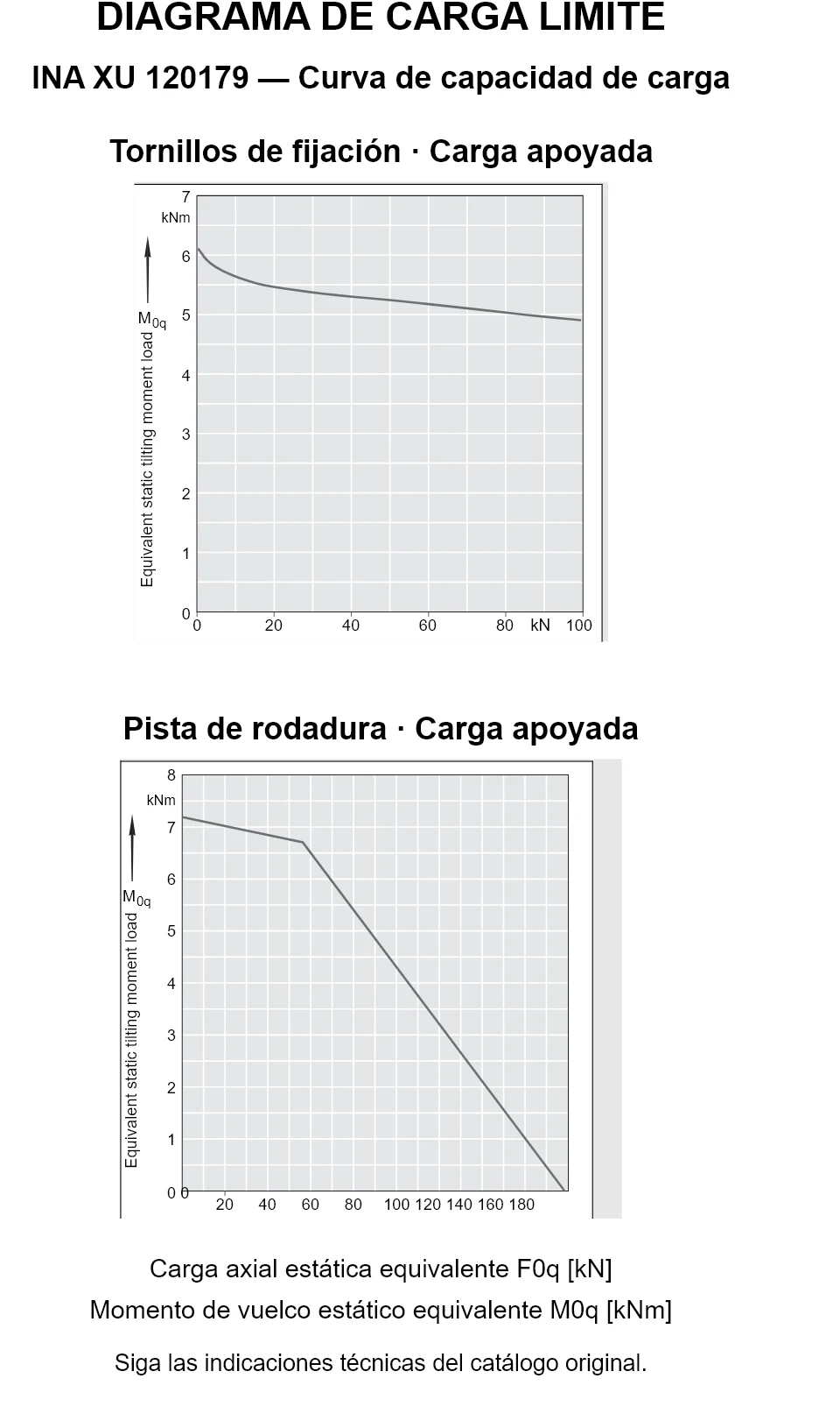 Curvas de capacidad de carga de INA XU 120179: carga axial estática equivalente [kN] y momento de vuelco [kNm].