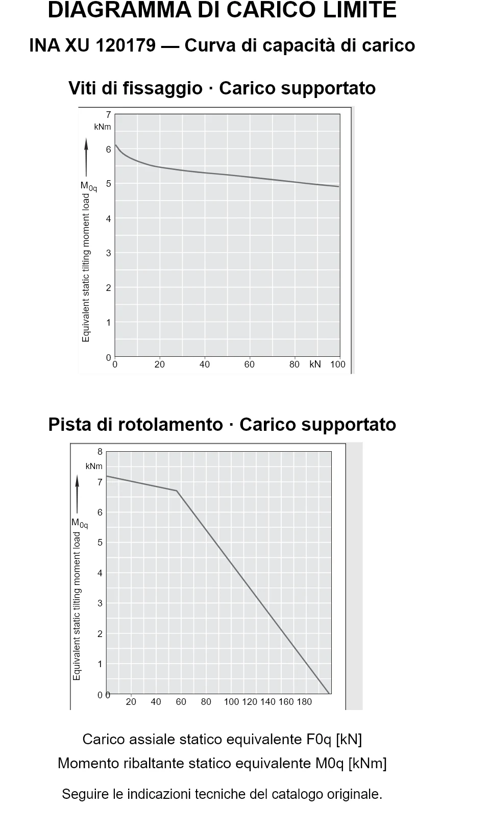 Curve di capacità di carico per INA XU 120179: carico assiale statico equivalente [kN] e momento ribaltante [kNm].