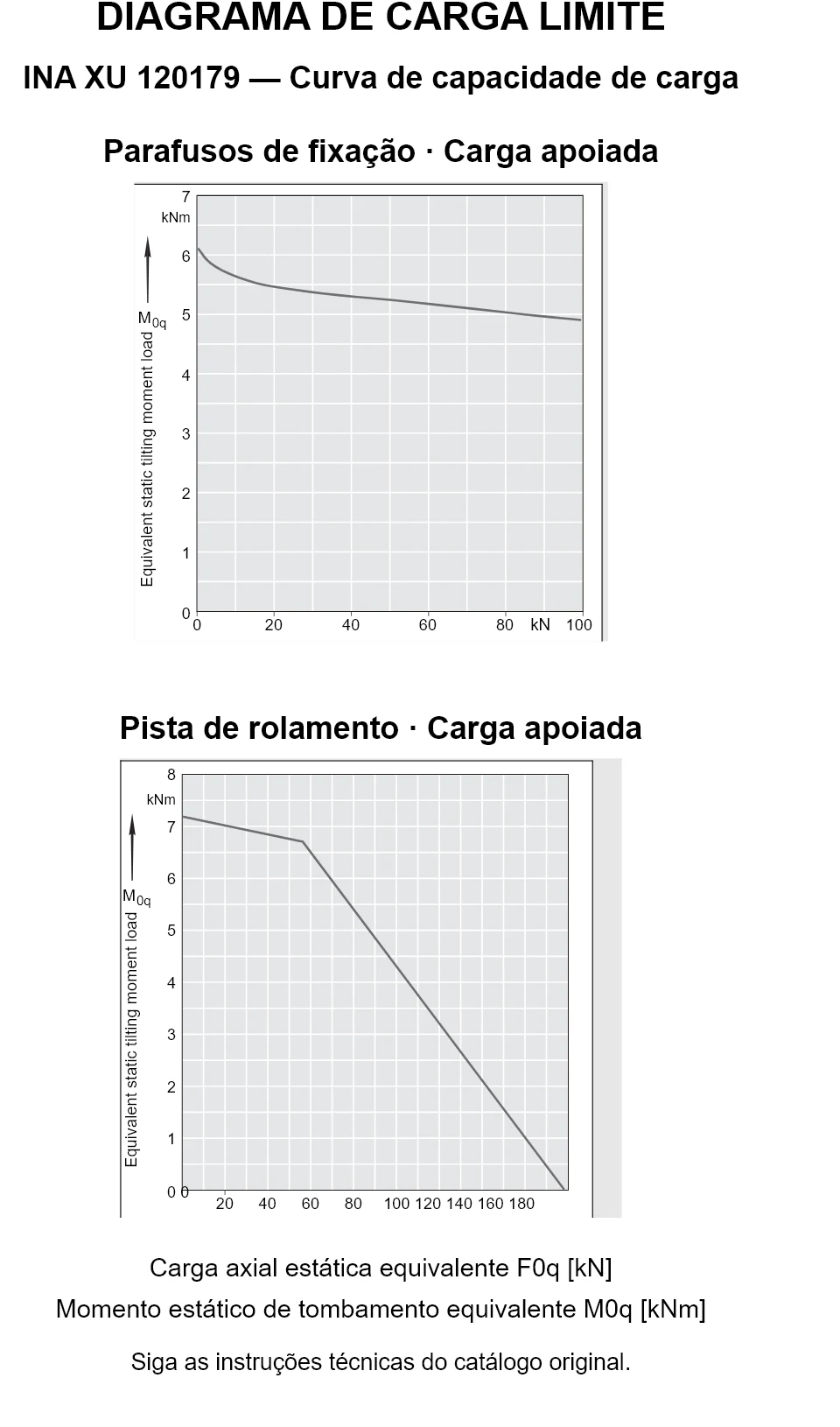 Curvas de capacidade de carga para INA XU 120179: carga axial estática equivalente [kN] e momento de tombamento [kNm].