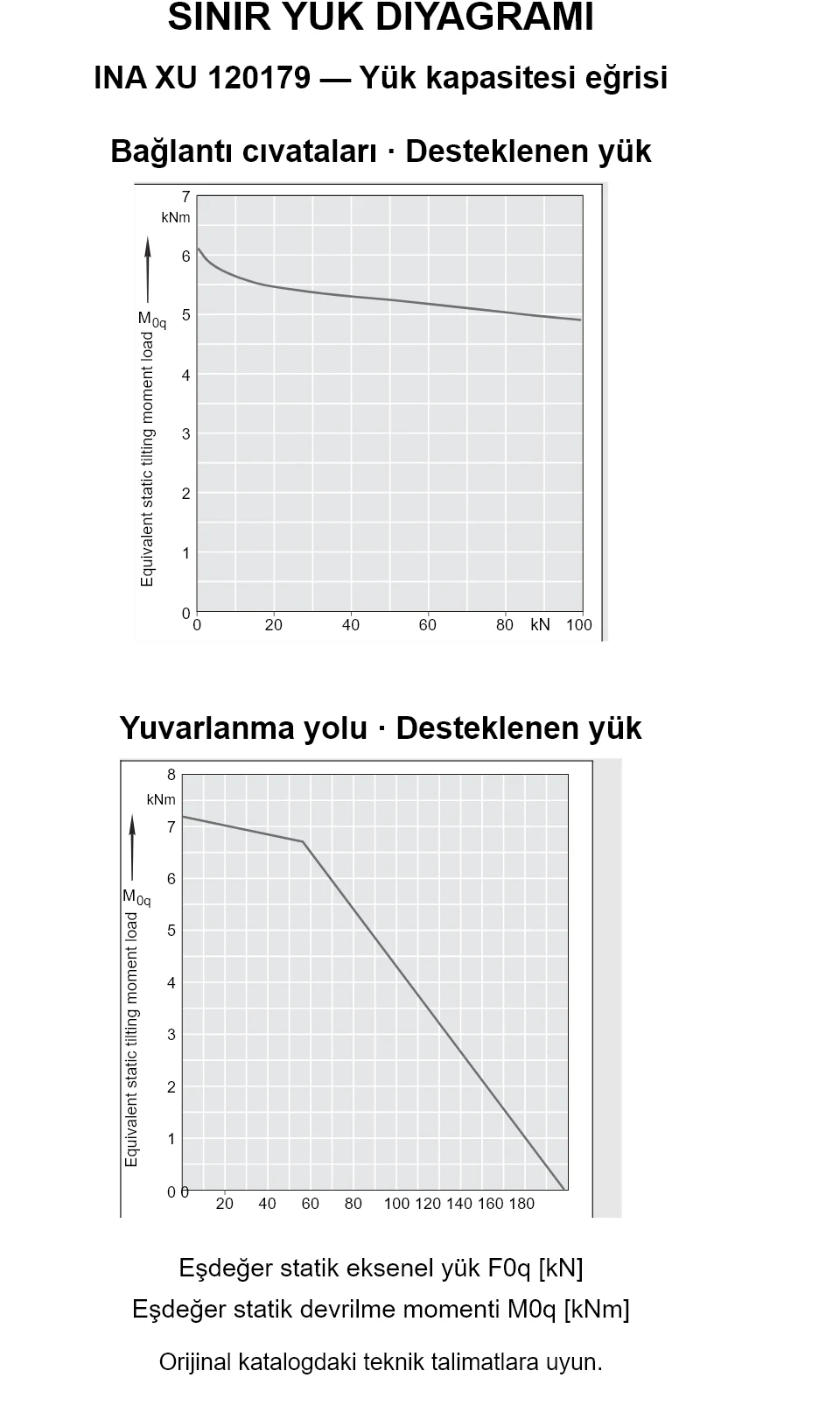 INA XU 120179 yük kapasitesi eğrileri: eşdeğer statik eksenel yük [kN] ve devrilme momenti [kNm].