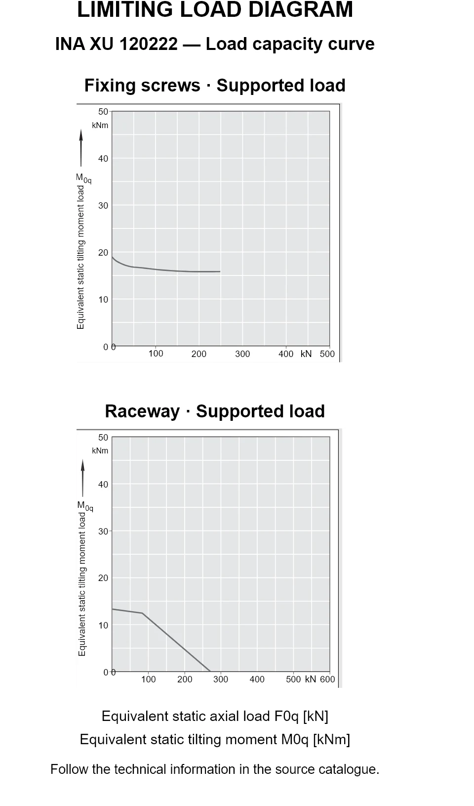 Load capacity curves for INA XU 120222, showing equivalent static axial bearing load [kN] versus tilting moment [kNm].