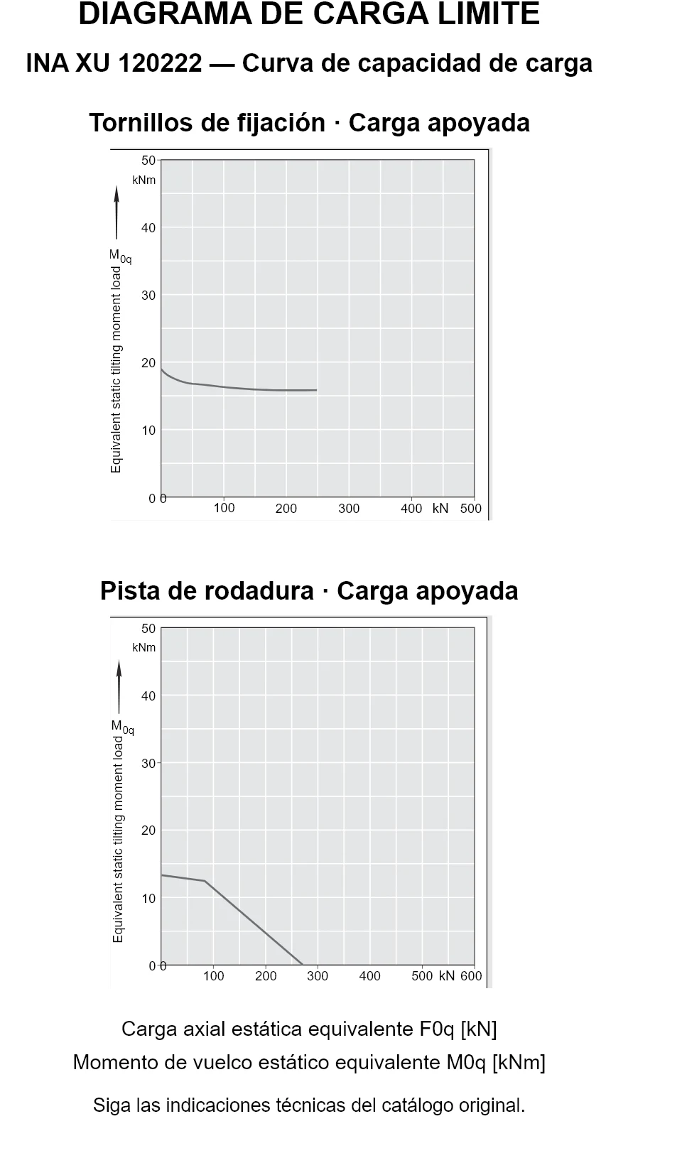Curvas de capacidad de carga de INA XU 120222: carga axial estática equivalente [kN] y momento de vuelco [kNm].