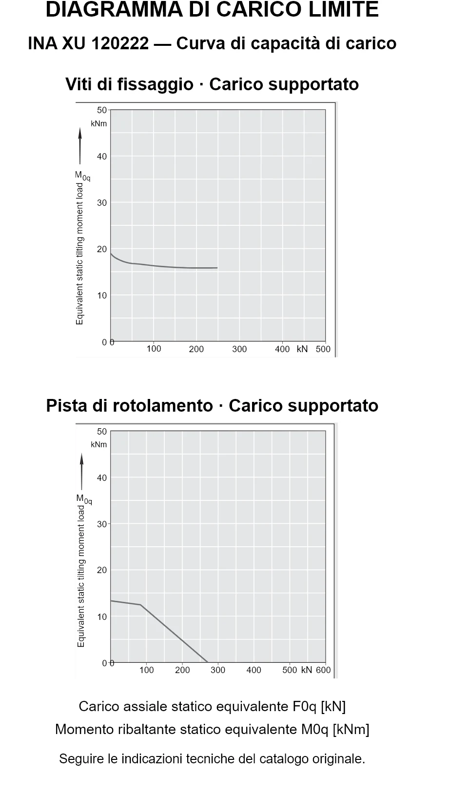 Curve di capacità di carico per INA XU 120222: carico assiale statico equivalente [kN] e momento ribaltante [kNm].