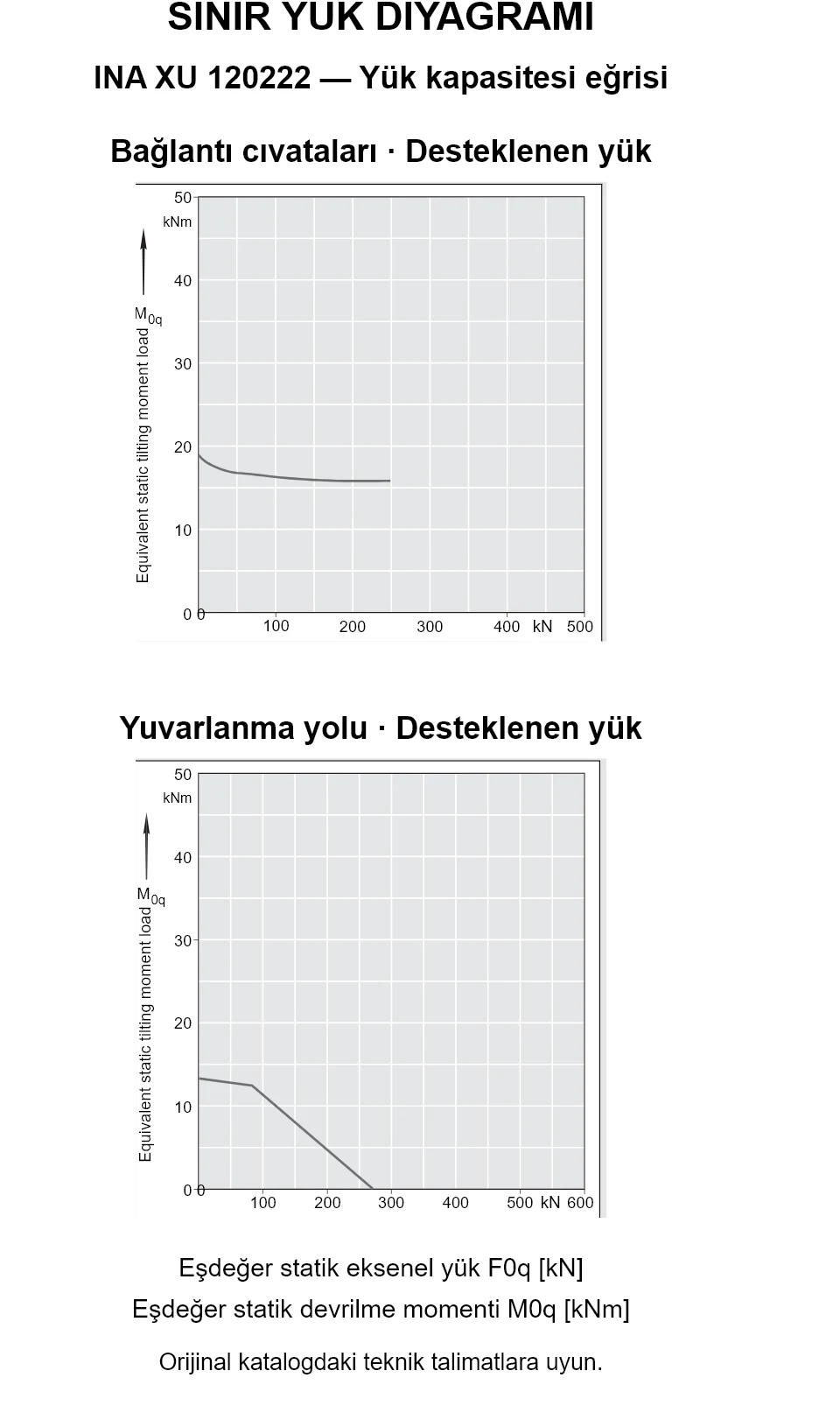 INA XU 120222 yük kapasitesi eğrileri: eşdeğer statik eksenel yük [kN] ve devrilme momenti [kNm].