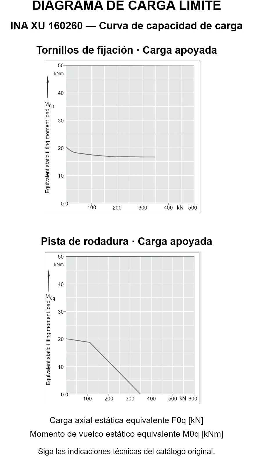 Curvas de capacidad de carga de INA XU 160260: carga axial estática equivalente [kN] y momento de vuelco [kNm].