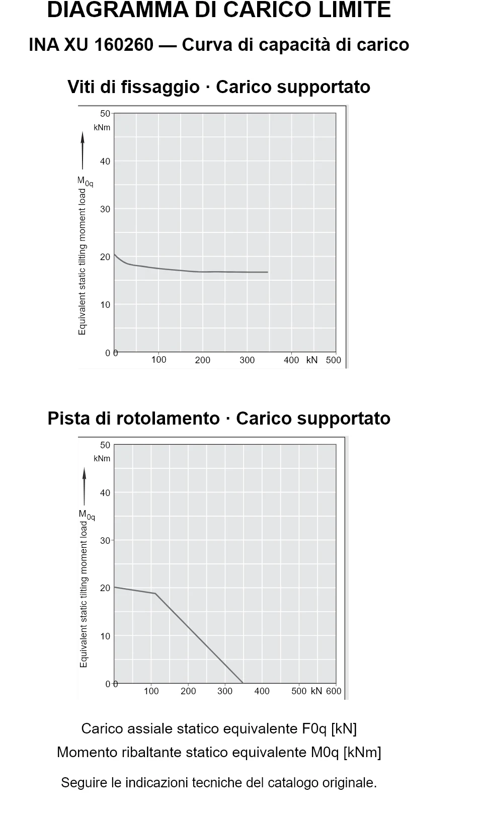 Curve di capacità di carico per INA XU 160260: carico assiale statico equivalente [kN] e momento ribaltante [kNm].