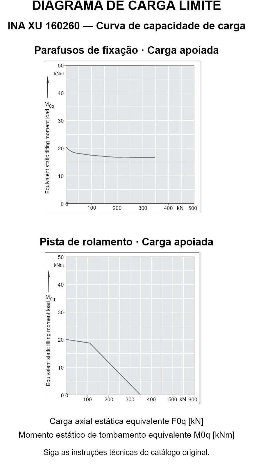 Curvas de capacidade de carga para INA XU 160260: carga axial estática equivalente [kN] e momento de tombamento [kNm].