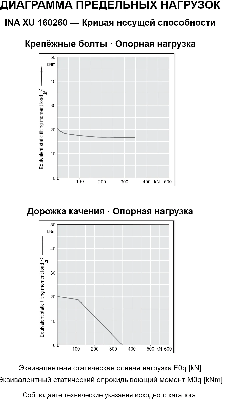 Кривые несущей способности INA XU 160260: эквивалентная статическая осевая нагрузка [kN] и опрокидывающий момент [kNm].