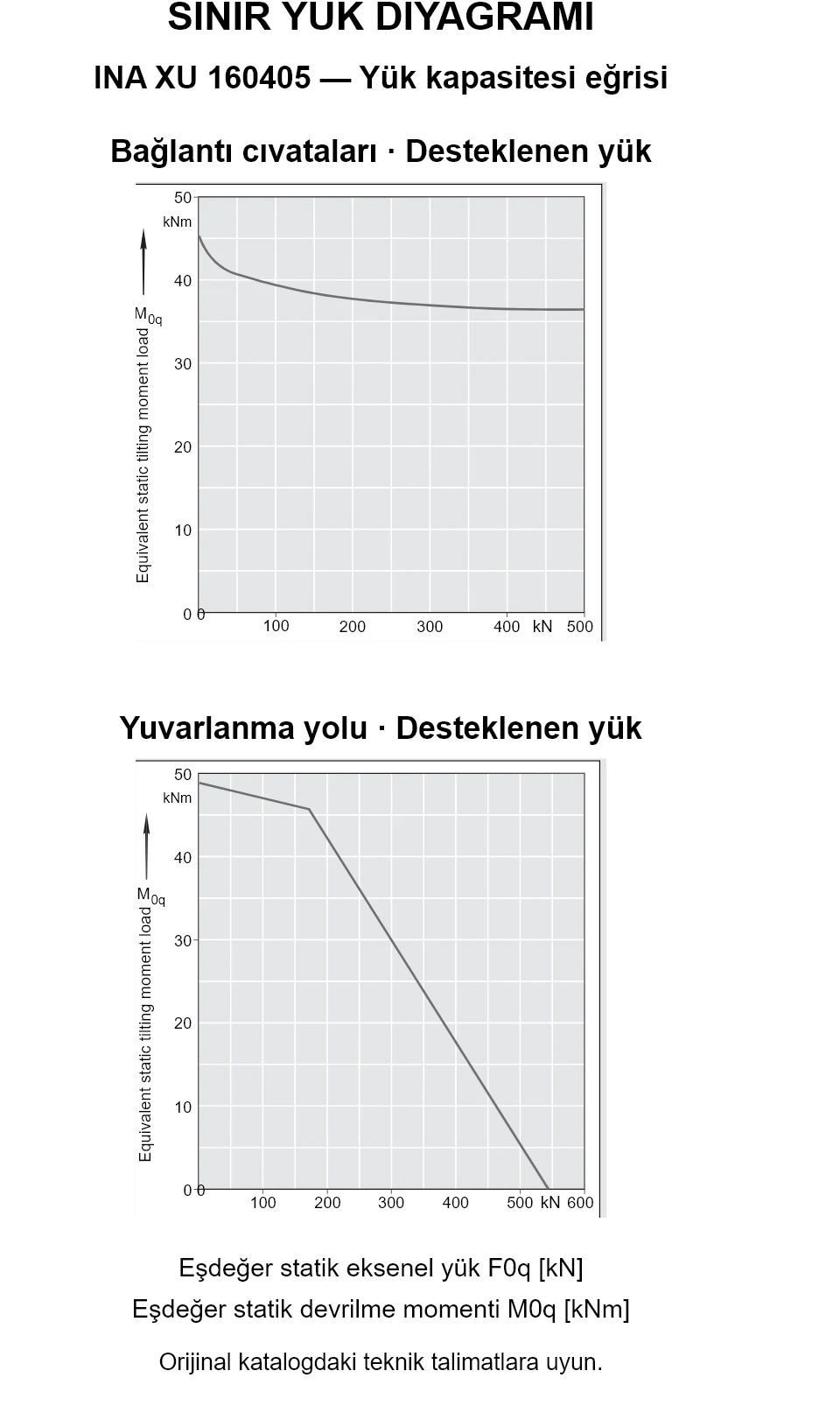 INA XU 160405 yük kapasitesi eğrileri: eşdeğer statik eksenel yük [kN] ve devrilme momenti [kNm].