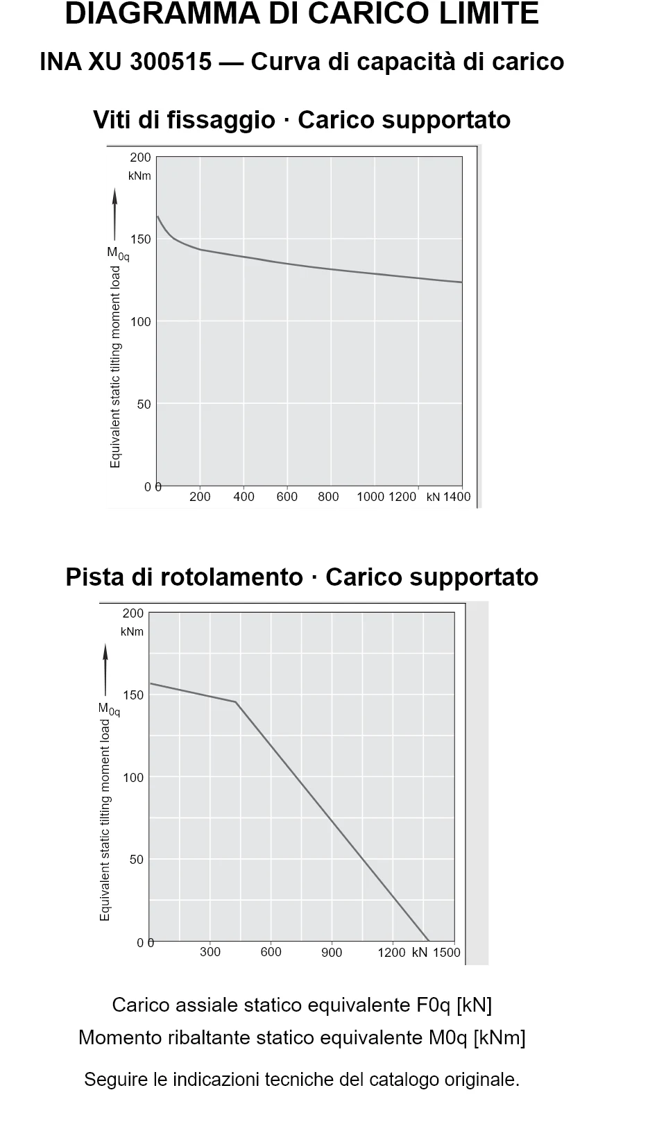 Curve di capacità di carico per INA XU 300515: carico assiale statico equivalente [kN] e momento ribaltante [kNm].