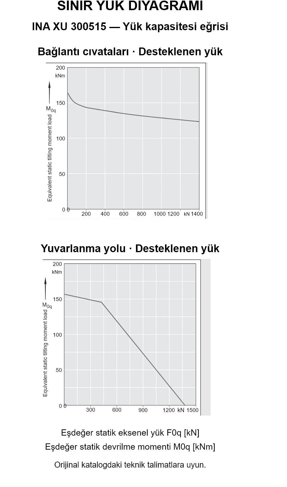 INA XU 300515 yük kapasitesi eğrileri: eşdeğer statik eksenel yük [kN] ve devrilme momenti [kNm].